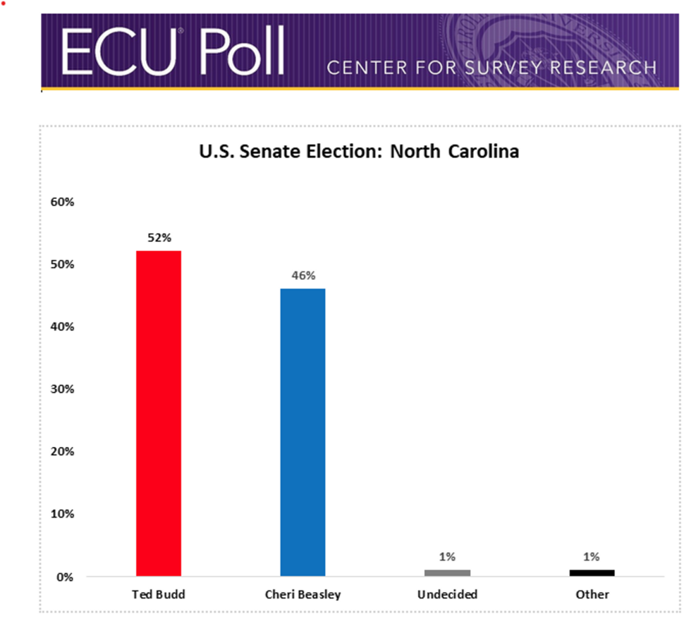 ECU Poll of the U.S. Senate election